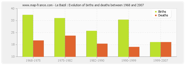 Le Baizil : Evolution of births and deaths between 1968 and 2007